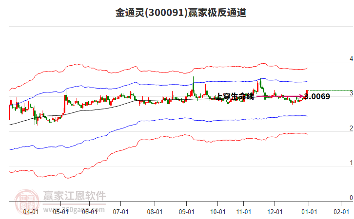 300091金通靈贏家極反通道工具