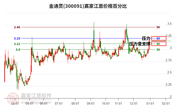 300091金通靈江恩價(jià)格百分比工具
