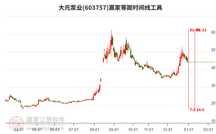 603757大元泵業(yè)等距時間周期線工具