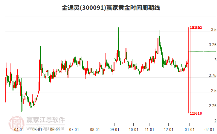 300091金通靈黃金時(shí)間周期線工具