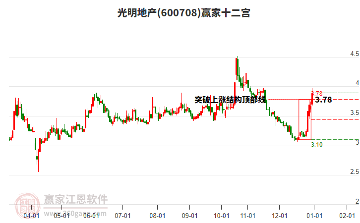 600708光明地產(chǎn)贏家十二宮工具 600708光明地產(chǎn)贏家十二宮工具