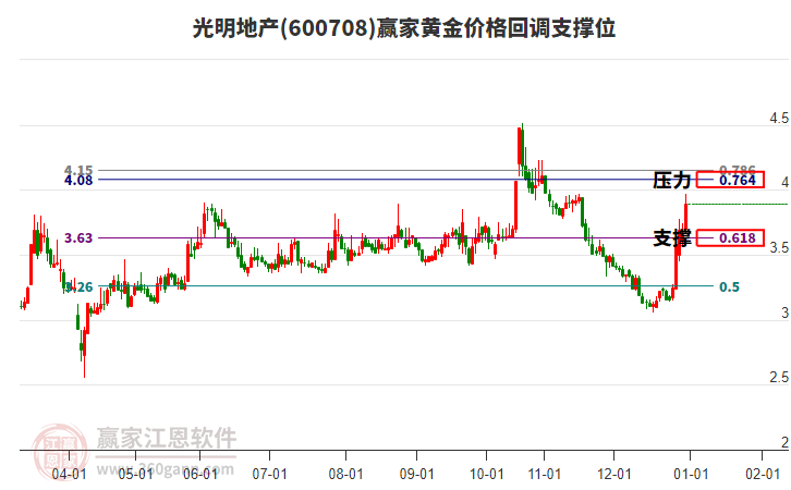 600708光明地產(chǎn)黃金價格回調(diào)支撐位工具 600708光明地產(chǎn)黃金價格回調(diào)支撐位工具