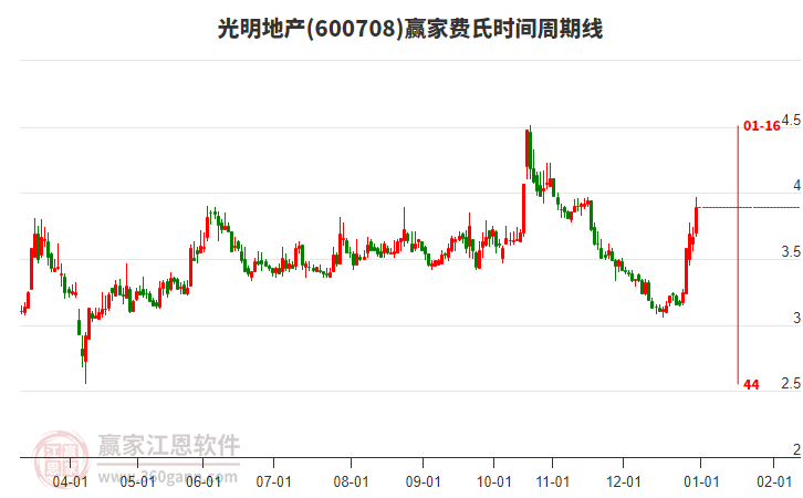 600708光明地產(chǎn)費氏時間周期線工具 600708光明地產(chǎn)費氏時間周期線工具