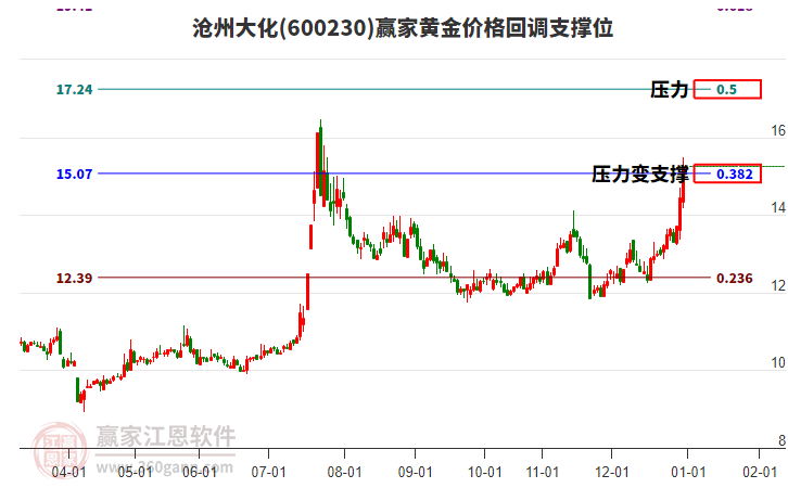 600230滄州大化黃金價格回調(diào)支撐位工具 600230滄州大化黃金價格回調(diào)支撐位工具