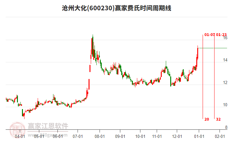 600230滄州大化費氏時間周期線工具 600230滄州大化費氏時間周期線工具