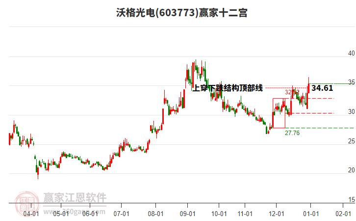 603773沃格光電贏家十二宮工具