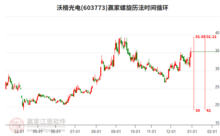 603773沃格光電螺旋歷法時(shí)間循環(huán)工具