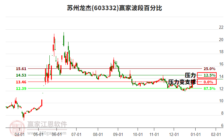 603332蘇州龍杰波段百分比工具 603332蘇州龍杰波段百分比工具