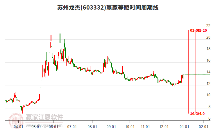 603332蘇州龍杰等距時(shí)間周期線(xiàn)工具 603332蘇州龍杰等距時(shí)間周期線(xiàn)工具