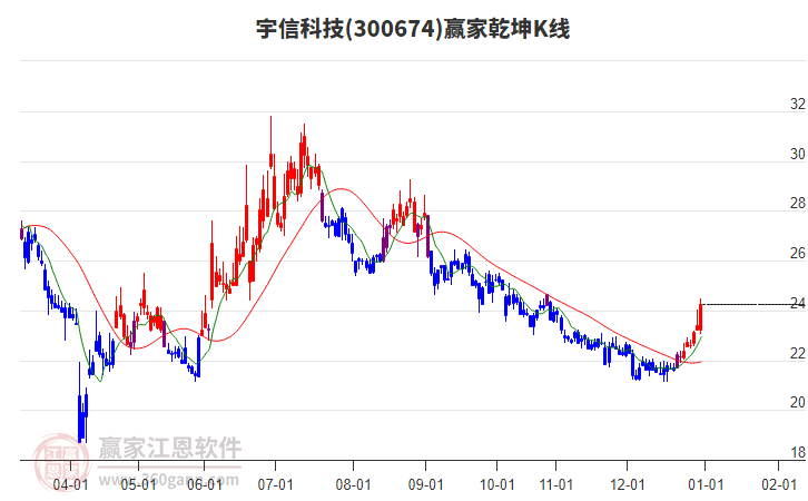 300674宇信科技贏家乾坤K線工具