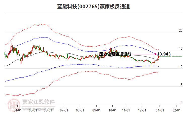 002765藍黛科技贏家極反通道工具