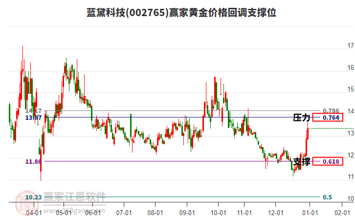 002765藍黛科技黃金價格回調(diào)支撐位工具