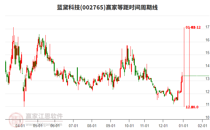 002765藍黛科技等距時間周期線工具