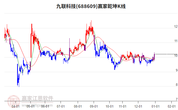 688609九聯(lián)科技贏家乾坤K線工具