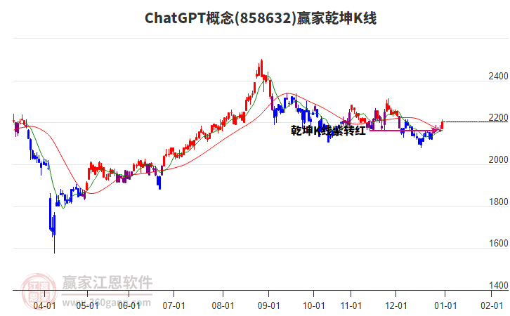 858632ChatGPT贏家乾坤K線工具