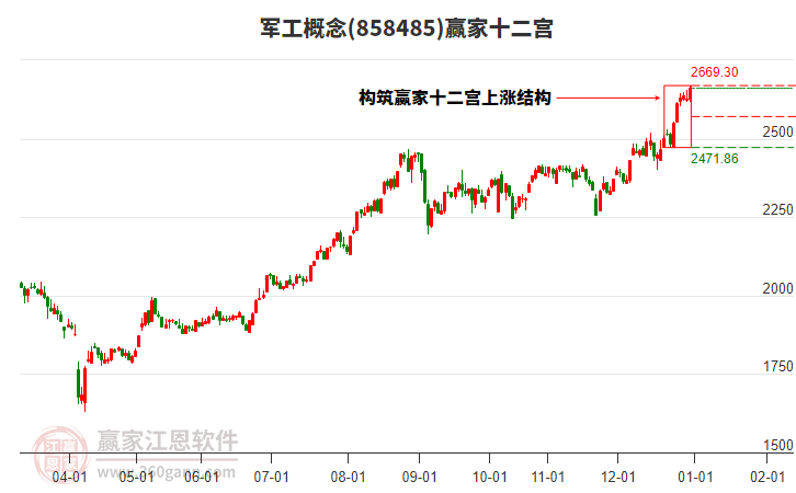 858485軍工贏家十二宮工具