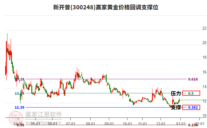 300248新開(kāi)普黃金價(jià)格回調(diào)支撐位工具