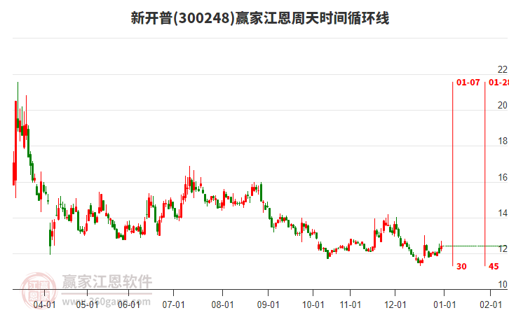 300248新開(kāi)普江恩周天時(shí)間循環(huán)線(xiàn)工具