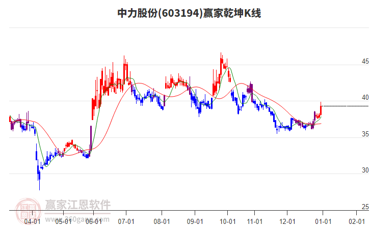 603194中力股份贏家乾坤K線工具