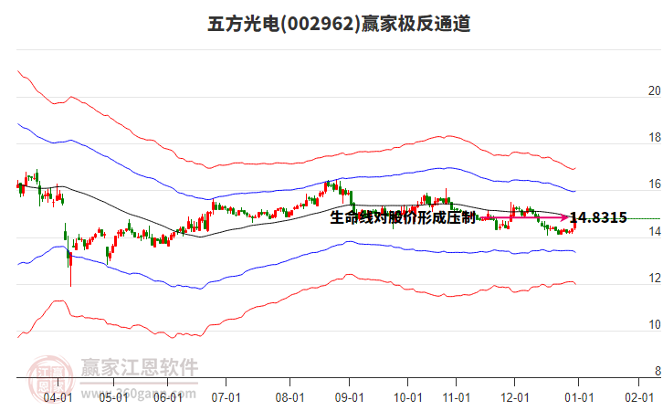 002962五方光電贏家極反通道工具