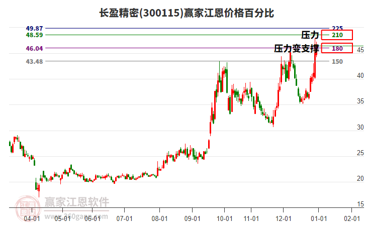 300115長盈精密江恩價格百分比工具