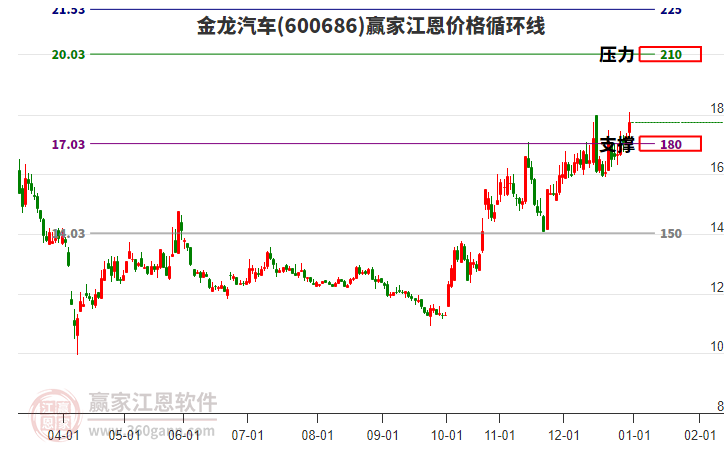 600686金龍汽車江恩價格循環(huán)線工具