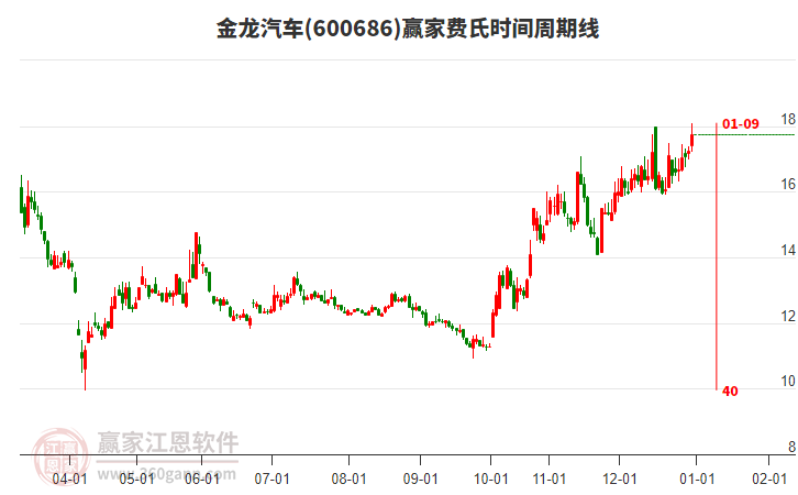 600686金龍汽車費氏時間周期線工具