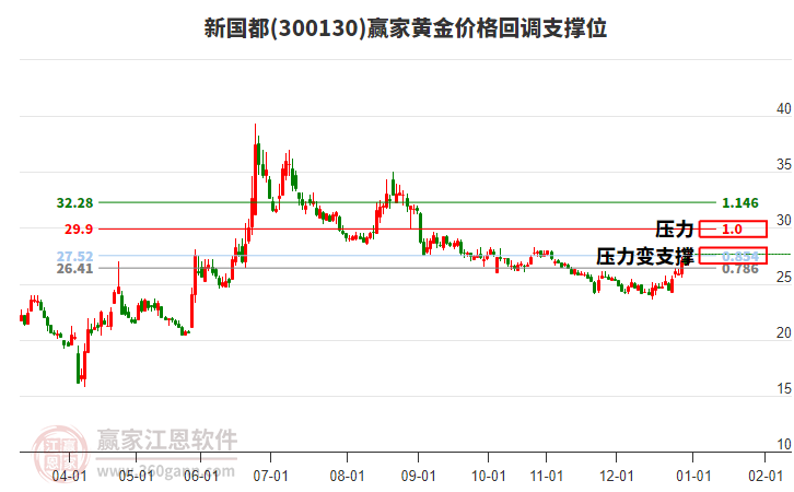 300130新國都黃金價格回調(diào)支撐位工具 300130新國都黃金價格回調(diào)支撐位工具