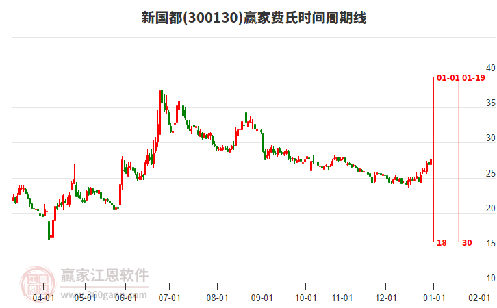 300130新國都費氏時間周期線工具 300130新國都費氏時間周期線工具
