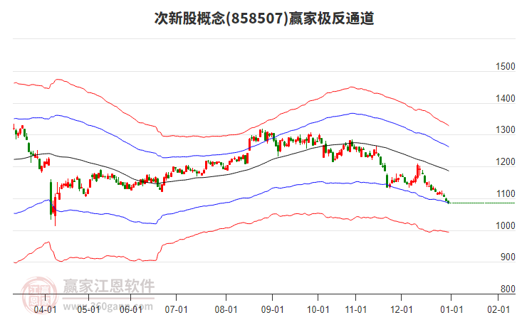 858507次新股贏家極反通道工具