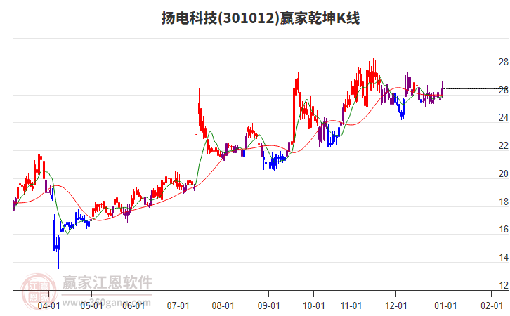 301012揚(yáng)電科技贏家乾坤K線工具 301012揚(yáng)電科技贏家乾坤K線工具