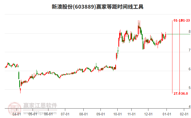 603889新澳股份今日小幅上漲2.71%，突破黃金價(jià)格回調(diào)支撐位工具關(guān)鍵點(diǎn)位7.73元