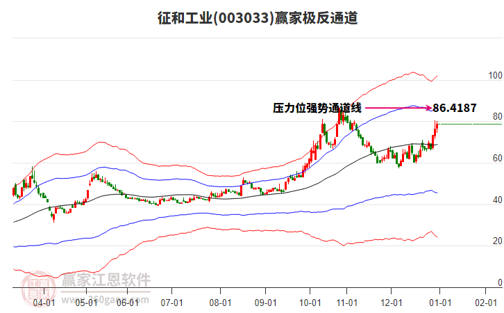 003033征和工業(yè)贏家極反通道工具
