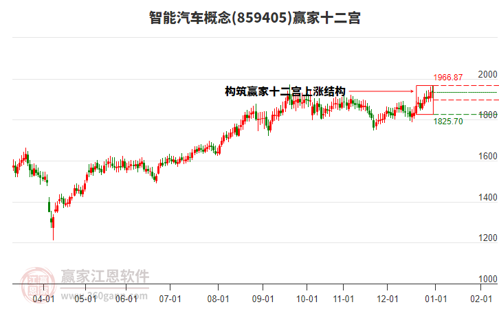 859405智能汽車贏家十二宮工具