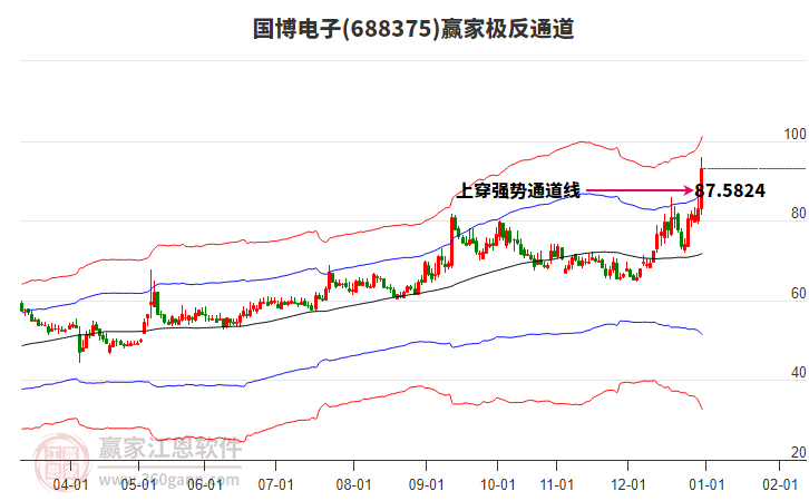 688375國博電子贏家極反通道工具 688375國博電子贏家極反通道工具