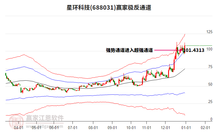 688031星環(huán)科技贏家極反通道工具