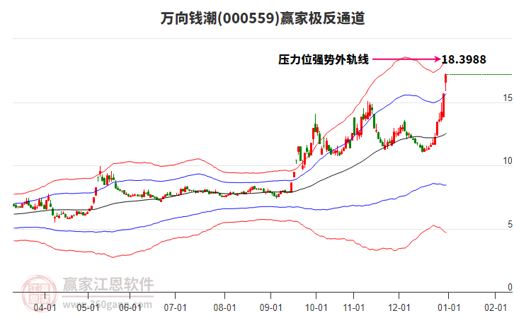 000559萬向錢潮贏家極反通道工具 000559萬向錢潮贏家極反通道工具