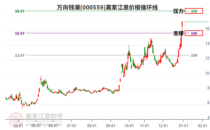 000559萬向錢潮江恩價(jià)格循環(huán)線工具 000559萬向錢潮江恩價(jià)格循環(huán)線工具