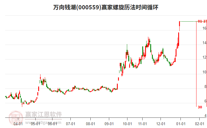 000559萬向錢潮螺旋歷法時(shí)間循環(huán)工具 000559萬向錢潮螺旋歷法時(shí)間循環(huán)工具