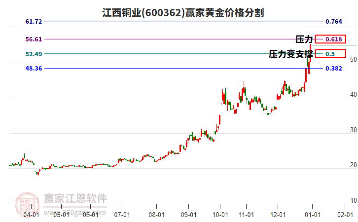 600362江西銅業(yè)黃金價格分割工具 600362江西銅業(yè)黃金價格分割工具