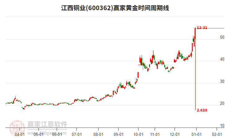 600362江西銅業(yè)黃金時間周期線工具 600362江西銅業(yè)黃金時間周期線工具