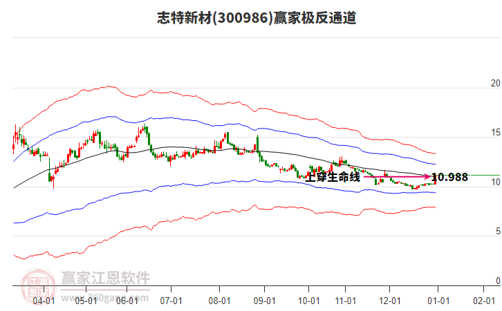 300986志特新材贏家極反通道工具