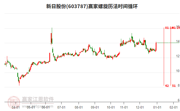 603787新日股份螺旋歷法時間循環(huán)工具