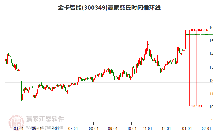 300349金卡智能費氏時間循環(huán)線工具