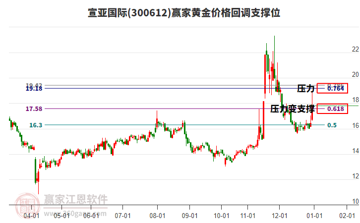 300612宣亞國(guó)際黃金價(jià)格回調(diào)支撐位工具