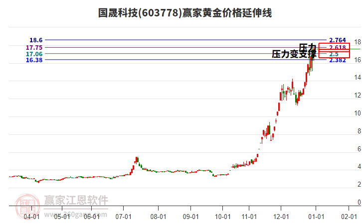 603778國晟科技黃金價格延伸線工具 603778國晟科技黃金價格延伸線工具