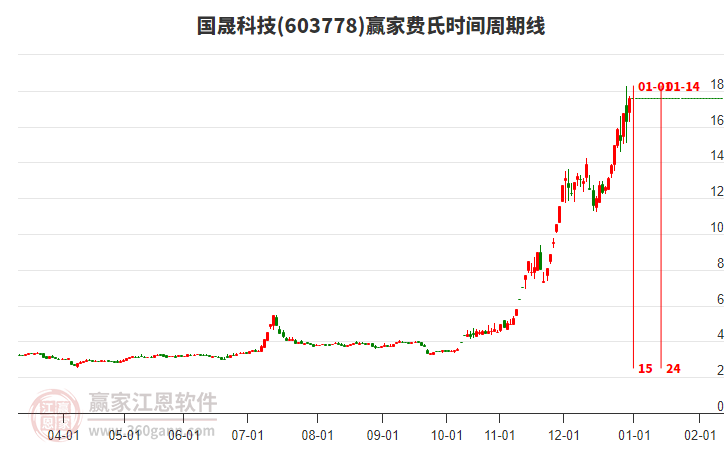 603778國晟科技費氏時間周期線工具 603778國晟科技費氏時間周期線工具