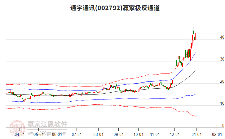 002792通宇通訊贏家極反通道工具 002792通宇通訊贏家極反通道工具
