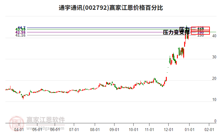 002792通宇通訊江恩價(jià)格百分比工具 002792通宇通訊江恩價(jià)格百分比工具