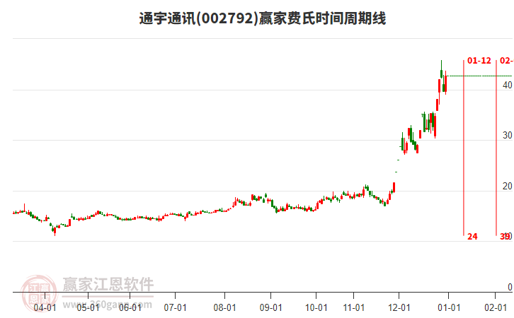 002792通宇通訊費(fèi)氏時(shí)間周期線工具 002792通宇通訊費(fèi)氏時(shí)間周期線工具
